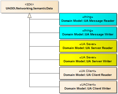 Figure 1. Message-centric Communication Roles Implementation