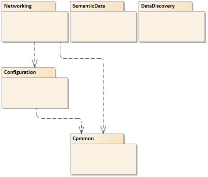 Figure 1. Packages relationship
