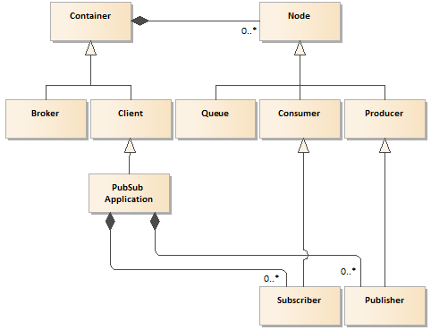 Class Diagram of Concrete Containers and Nodes