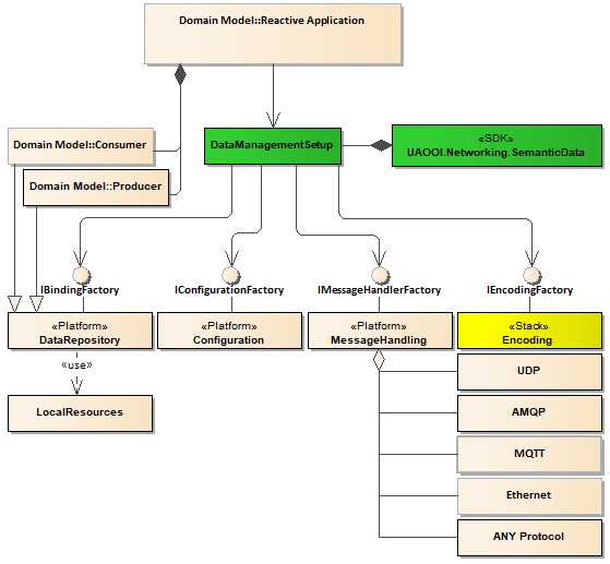 Figure 2. Application Architecture