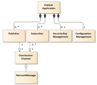 Figure 1. PubSub Application Domain Model