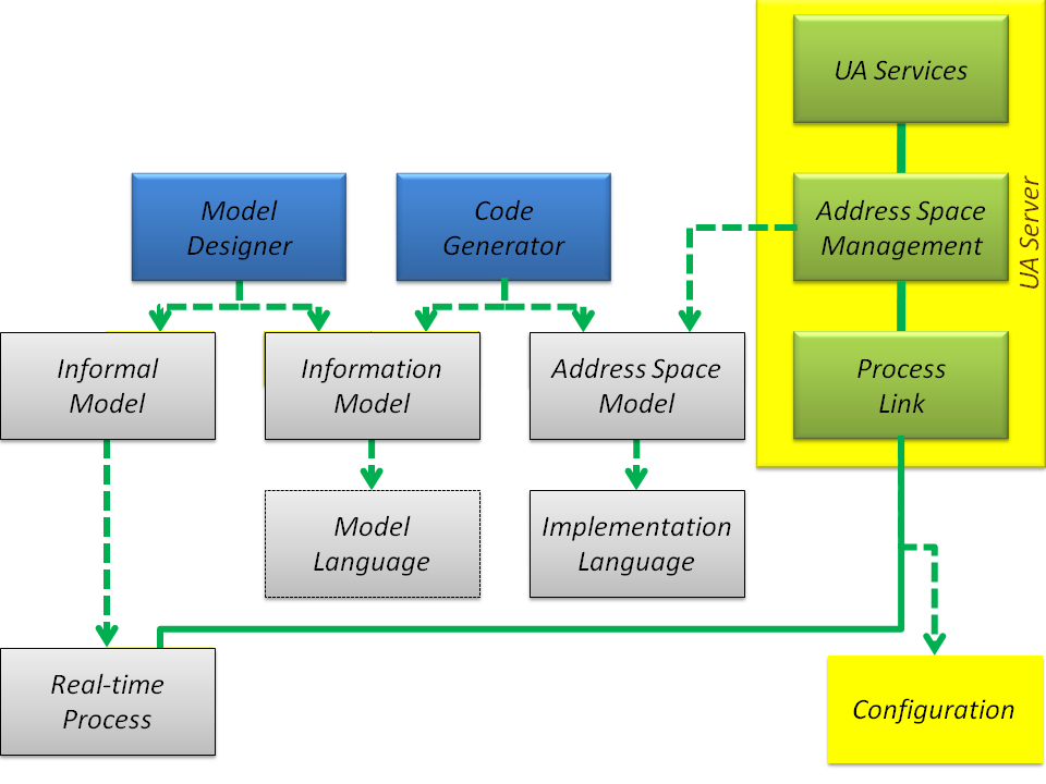 Figure 1 Development Architecture