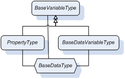 Figure 3 BaseDataType association