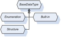 Figure 6 Standard DataTypes inheritance hierarchy